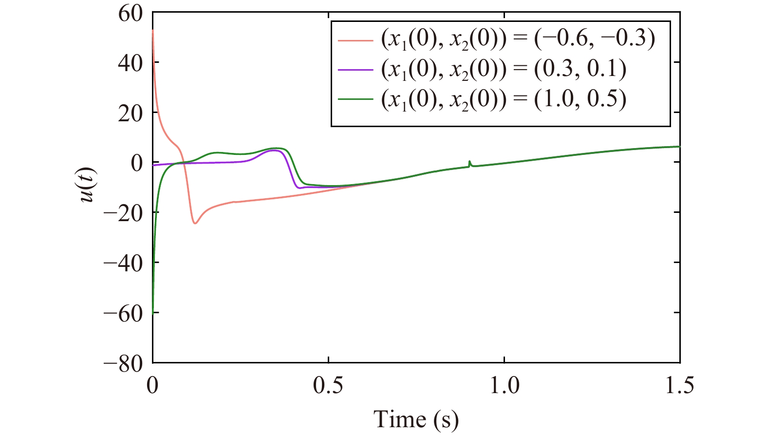 Practical Prescribed Time Tracking Control With Bounded Time-Varying ...