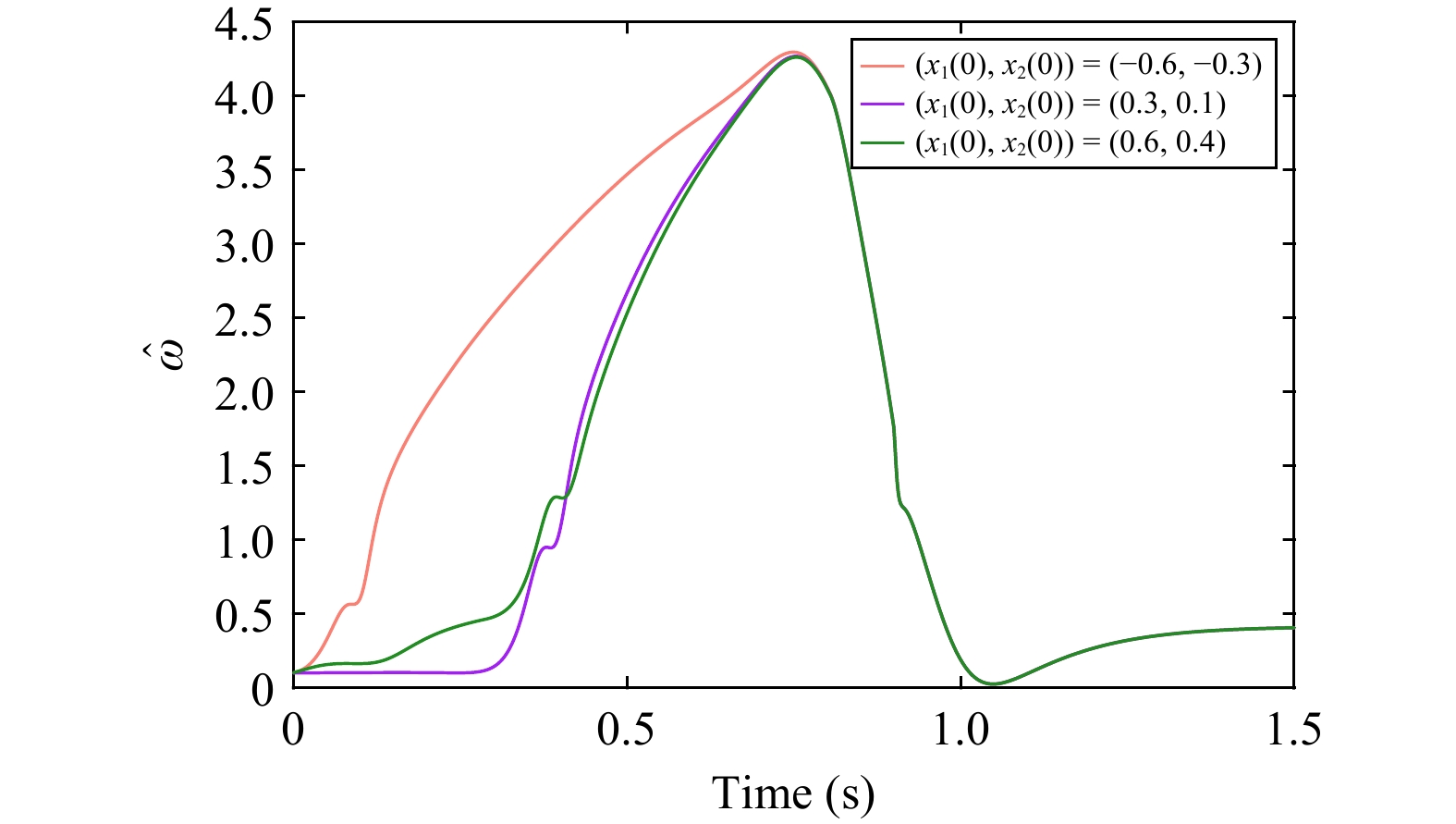Practical Prescribed Time Tracking Control With Bounded Time-Varying ...