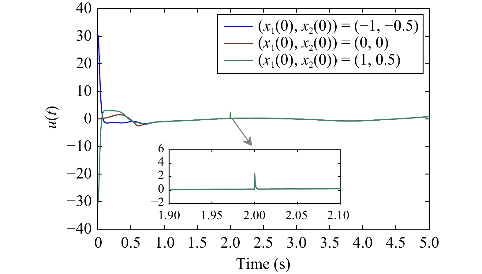 Practical Prescribed Time Tracking Control With Bounded Time-Varying ...