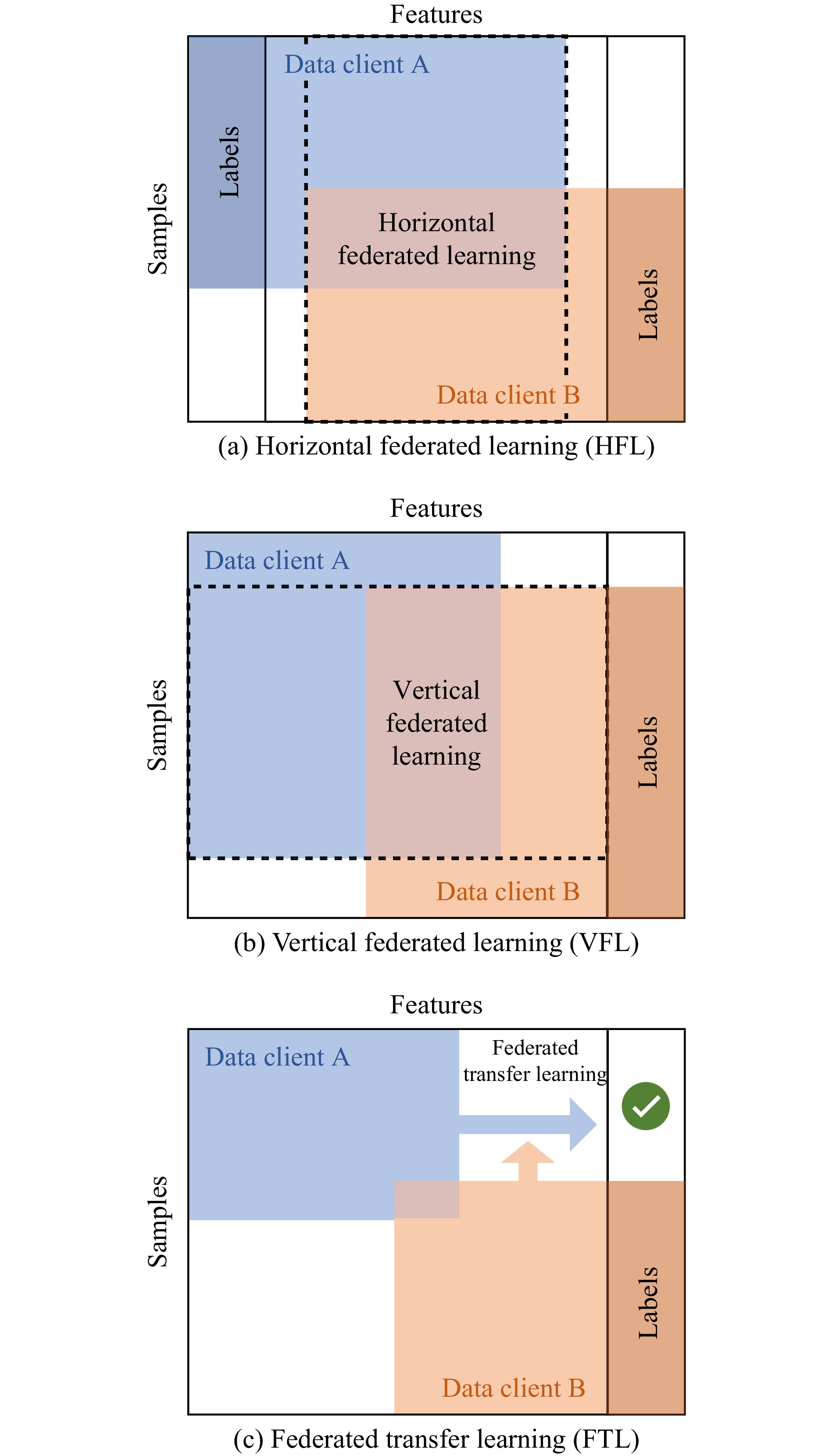 A Tutorial on Federated Learning from Theory to Practice: Foundations ...