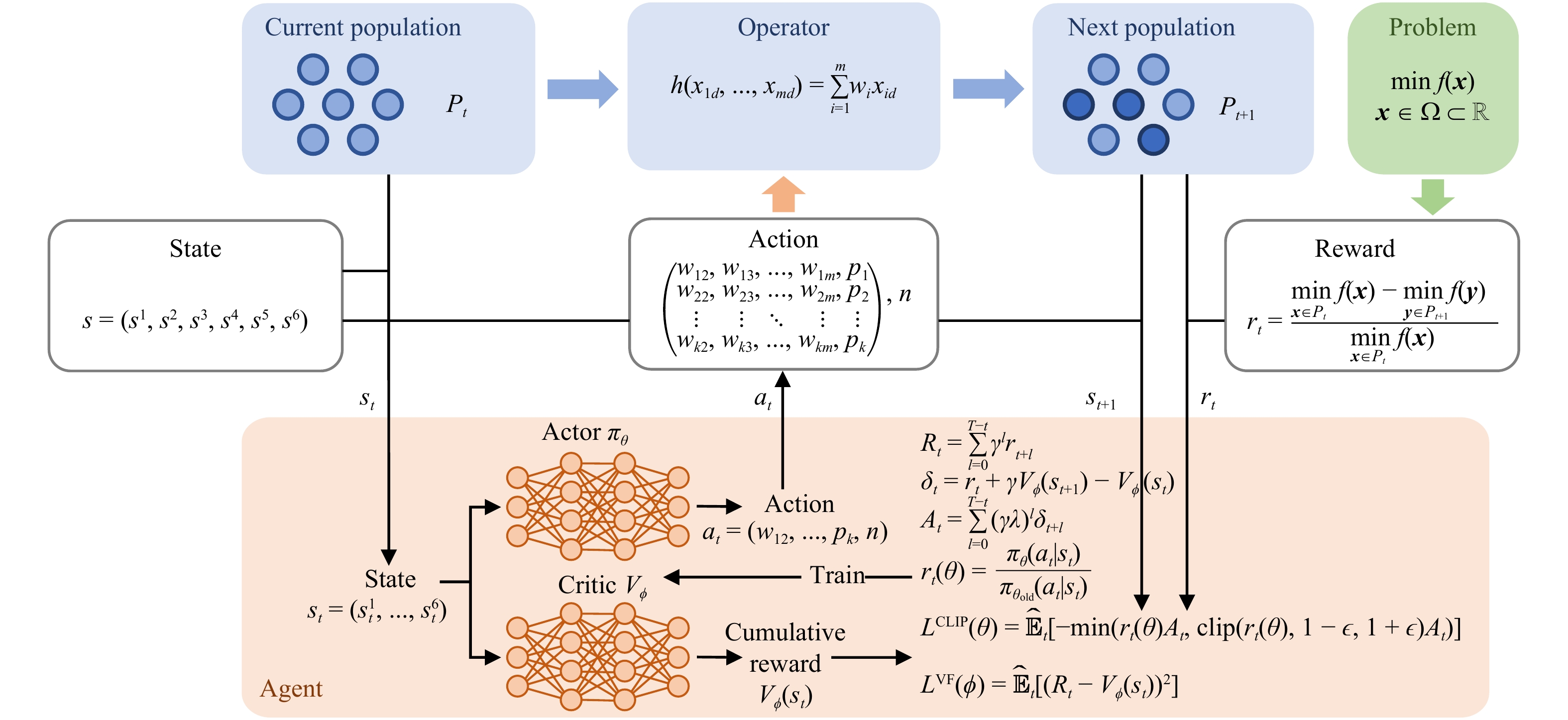 Deep Reinforcement Learning Based on Search Space Independent Operators ...