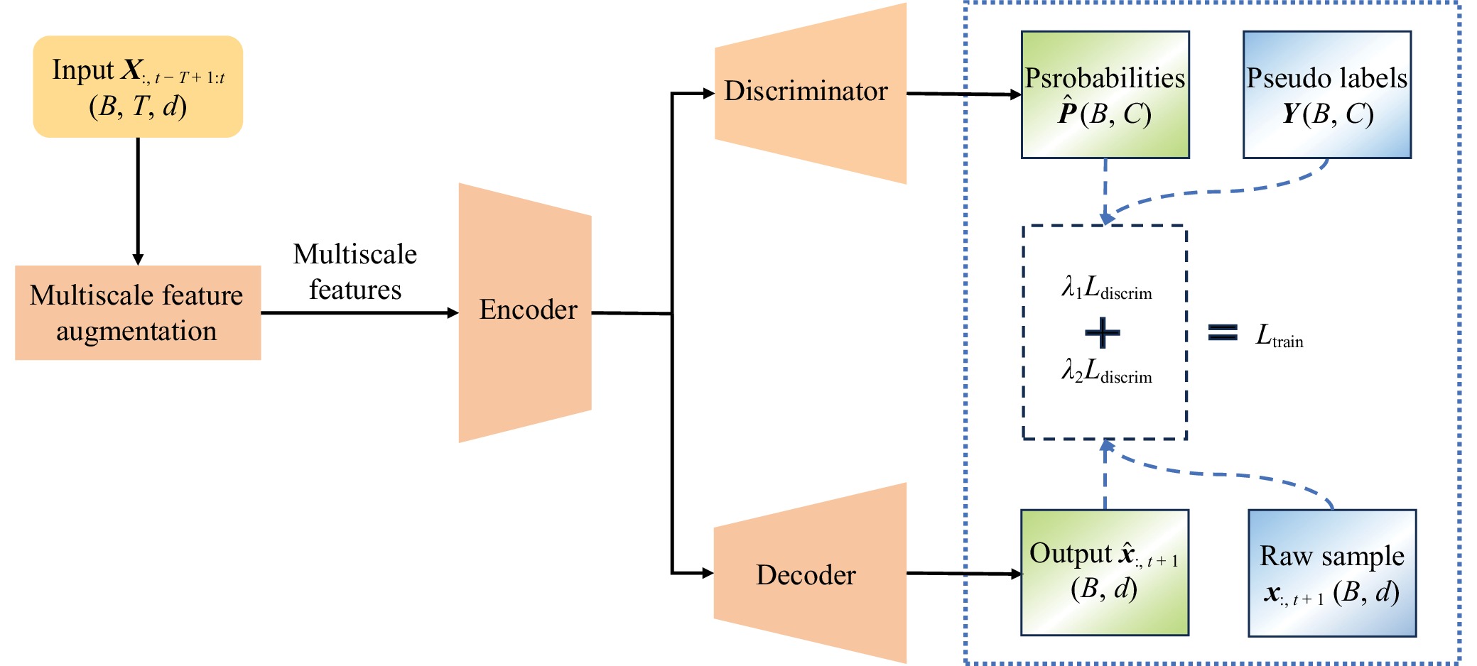 A Novel Phase-Aware Neural Network Framework for Fault Detection in ...
