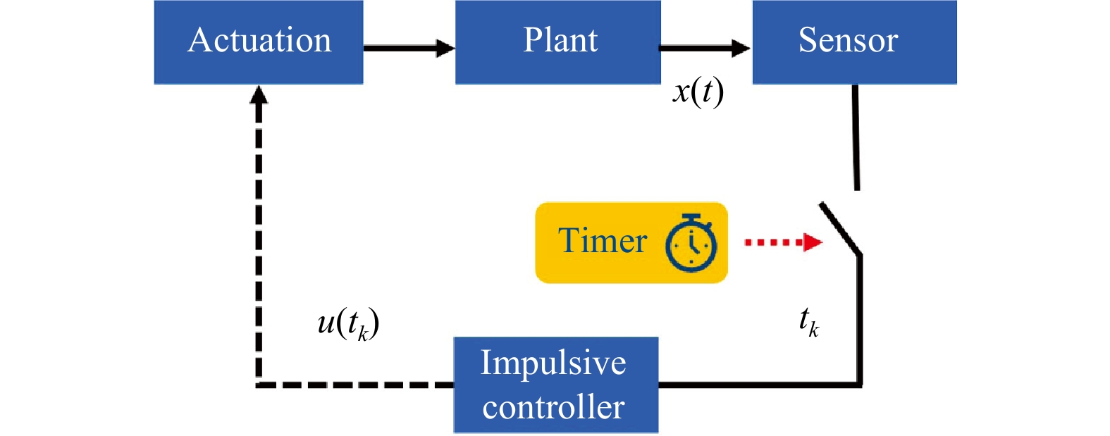 Event-Triggered Impulsive Control: A Survey