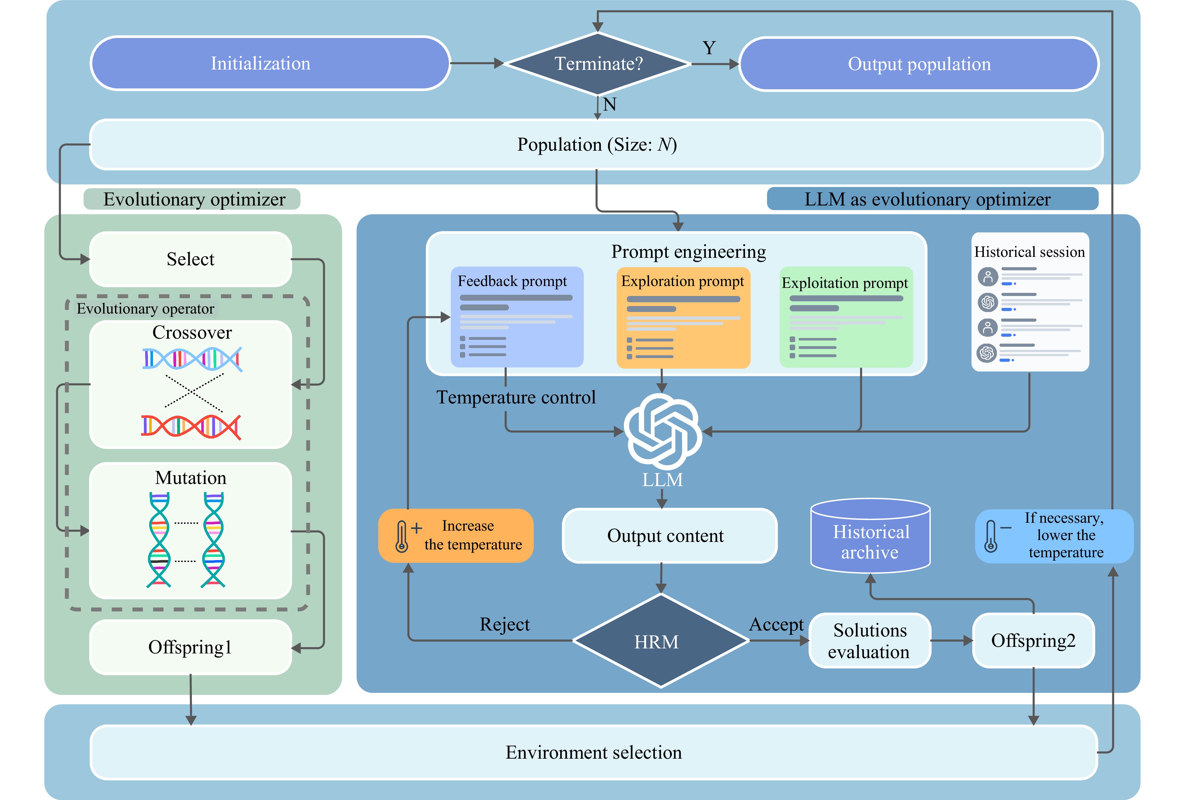 Large Language Model-Driven Evolutionary Optimization With a ...
